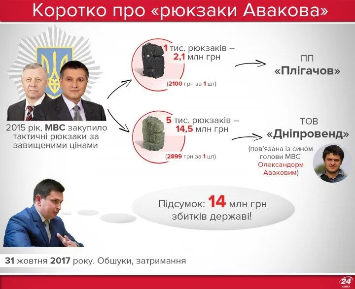 справа рюкзаків авакова справа рюкзаків авакова