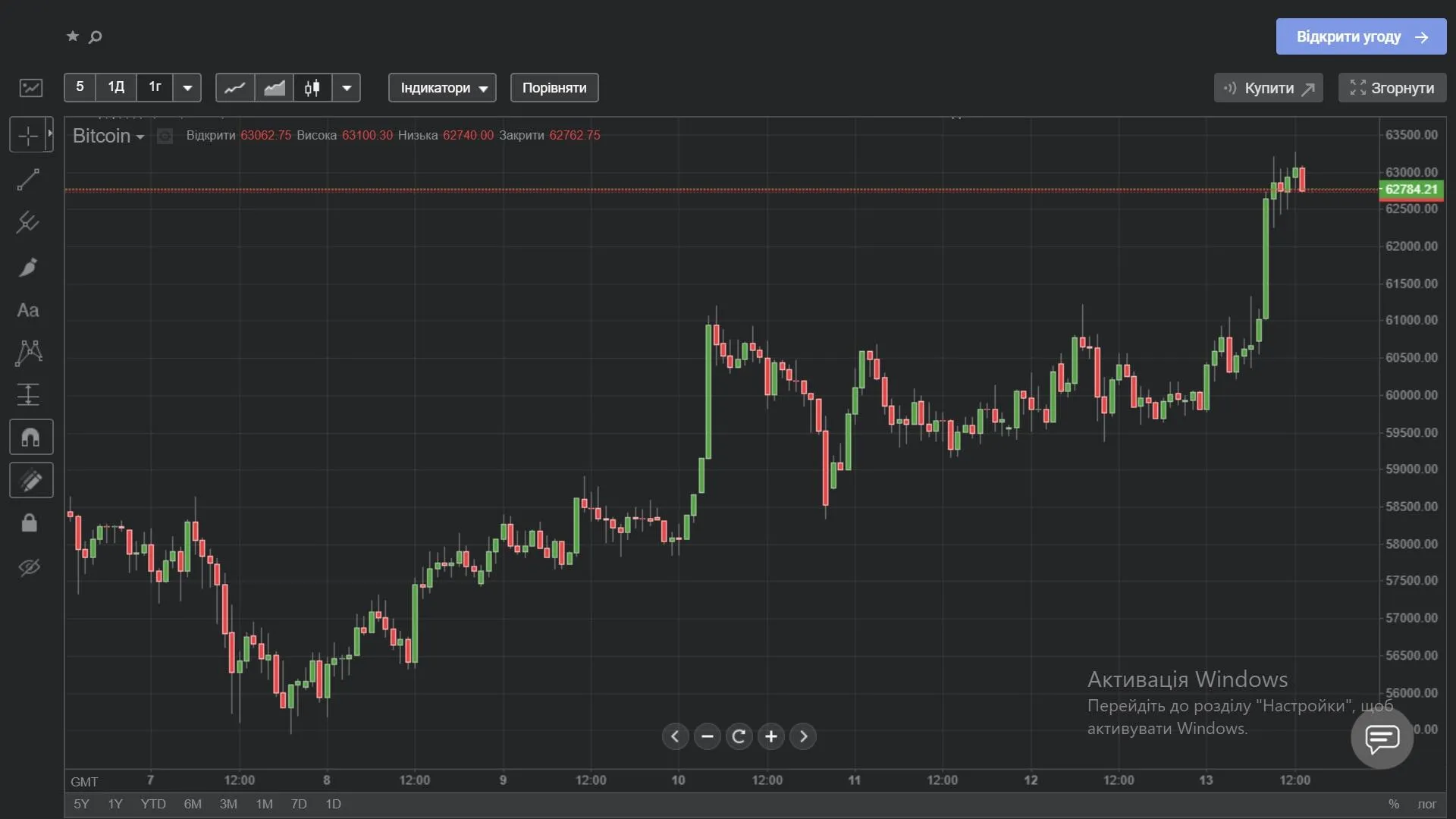 Цена биткойнов течение последней недели