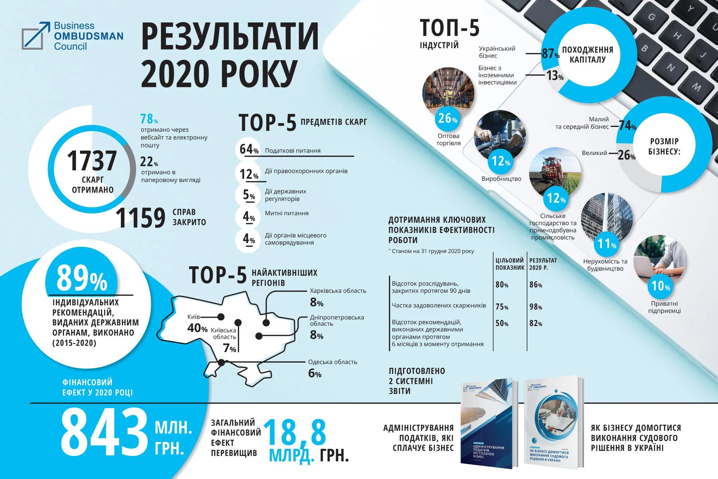 на що скаржився бізнес у 2020 році бізнес-обудсмену