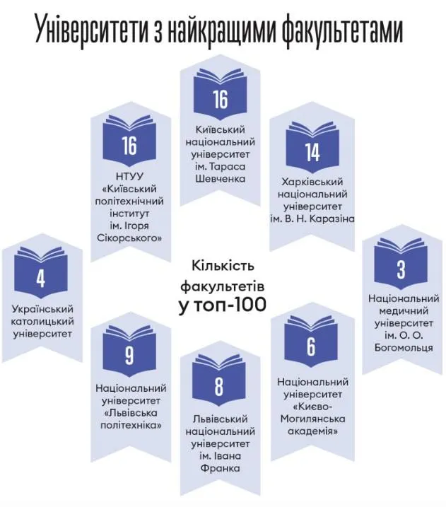 Рейтинг факультетів Рейтинг факультетів