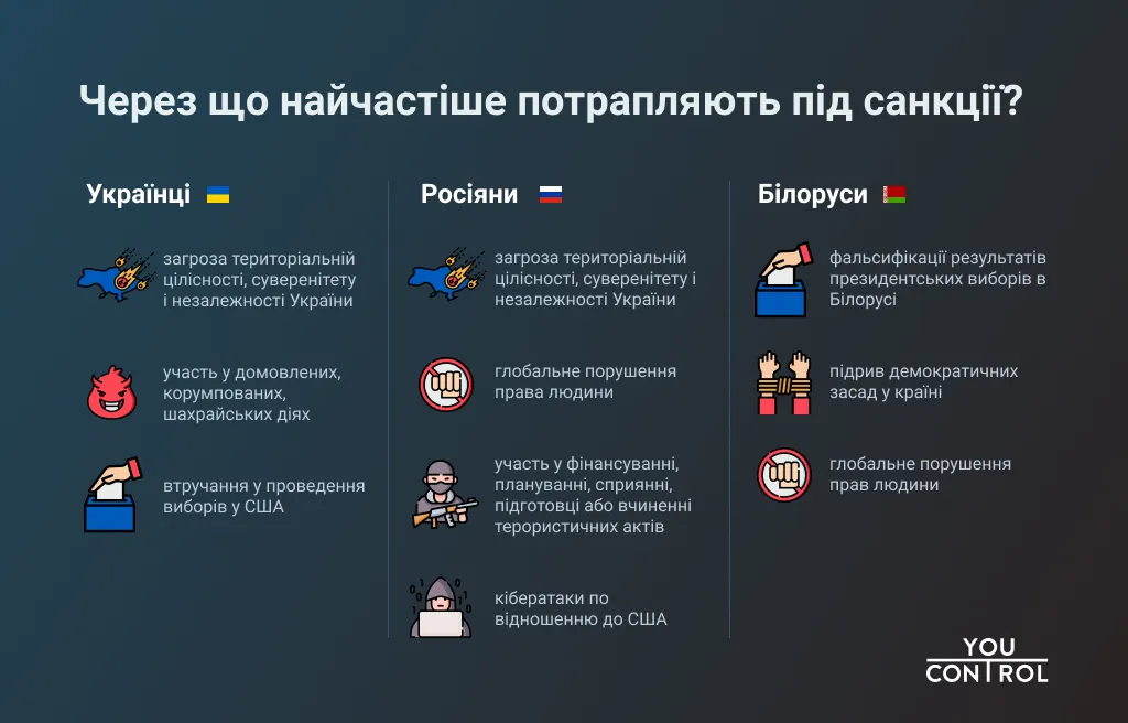 Через що українці, росіяни та білоруси найчастіше потрапляють під міжнародні санкції