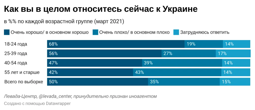 Росіяни ставлення до України