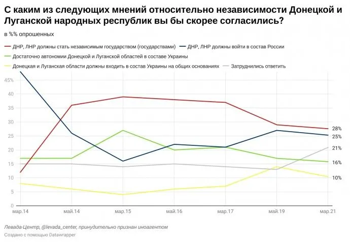 Росія опитування Україна