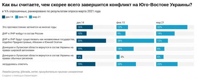 Росія опитування війна на Донбасі