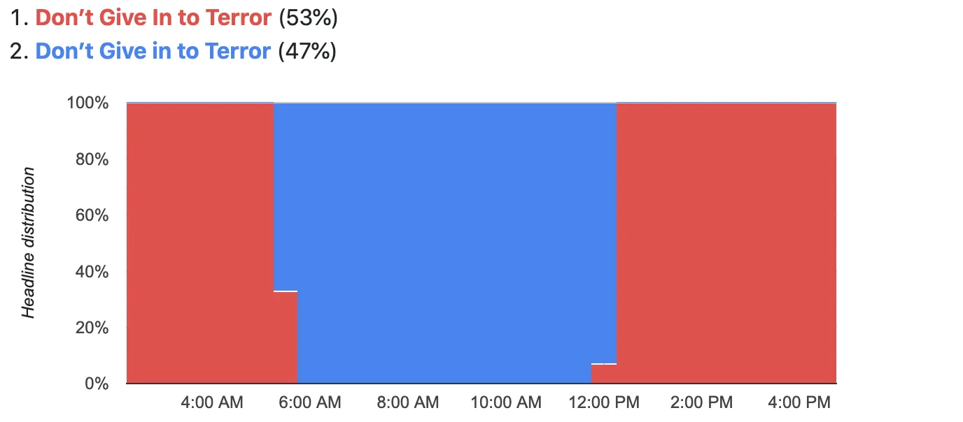 Іноді зміни в заголовку мінімальні Іноді зміни в заголовку мінімальні