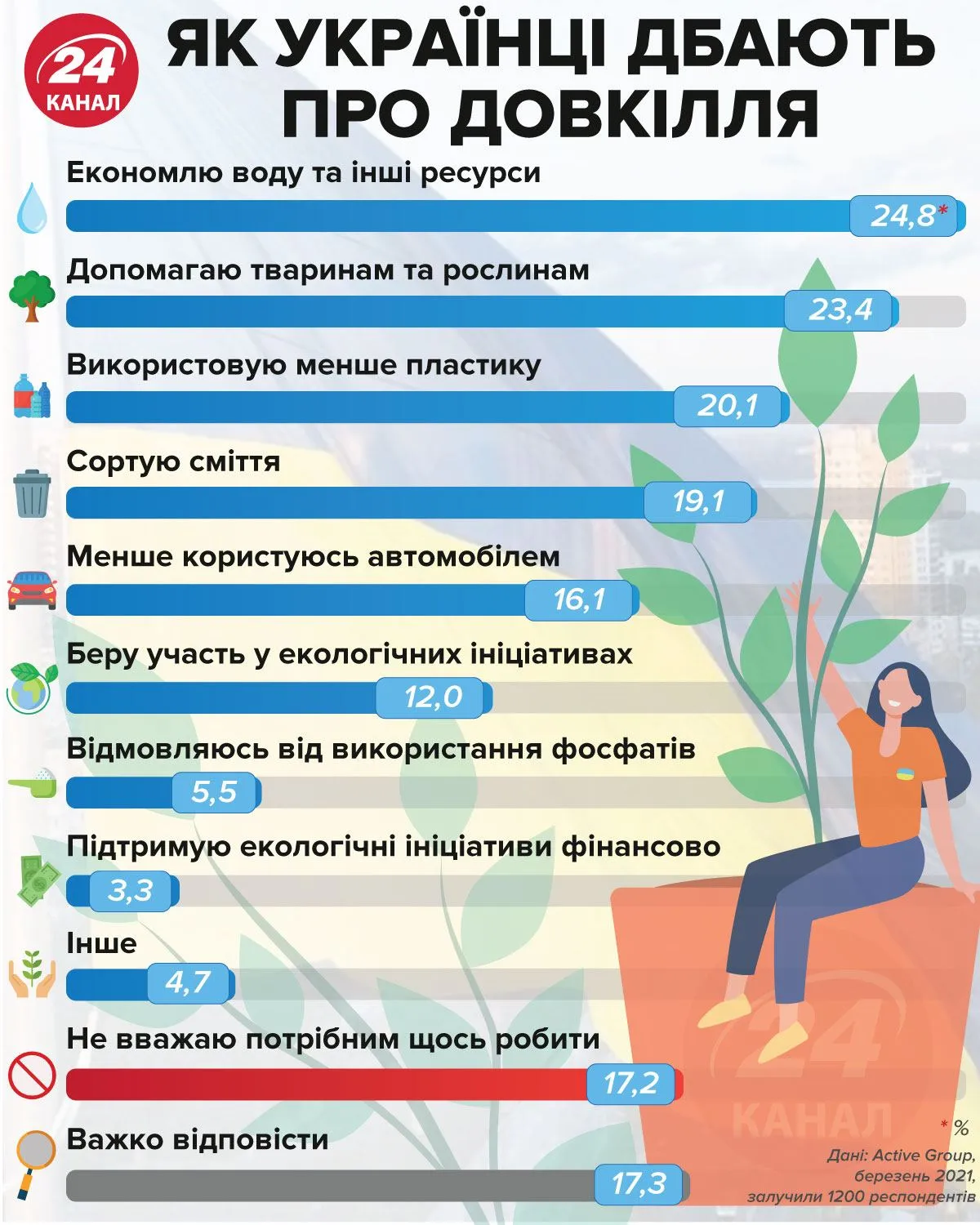 Как украинцы заботятся об окружающей среде / Инфографика 24 канала