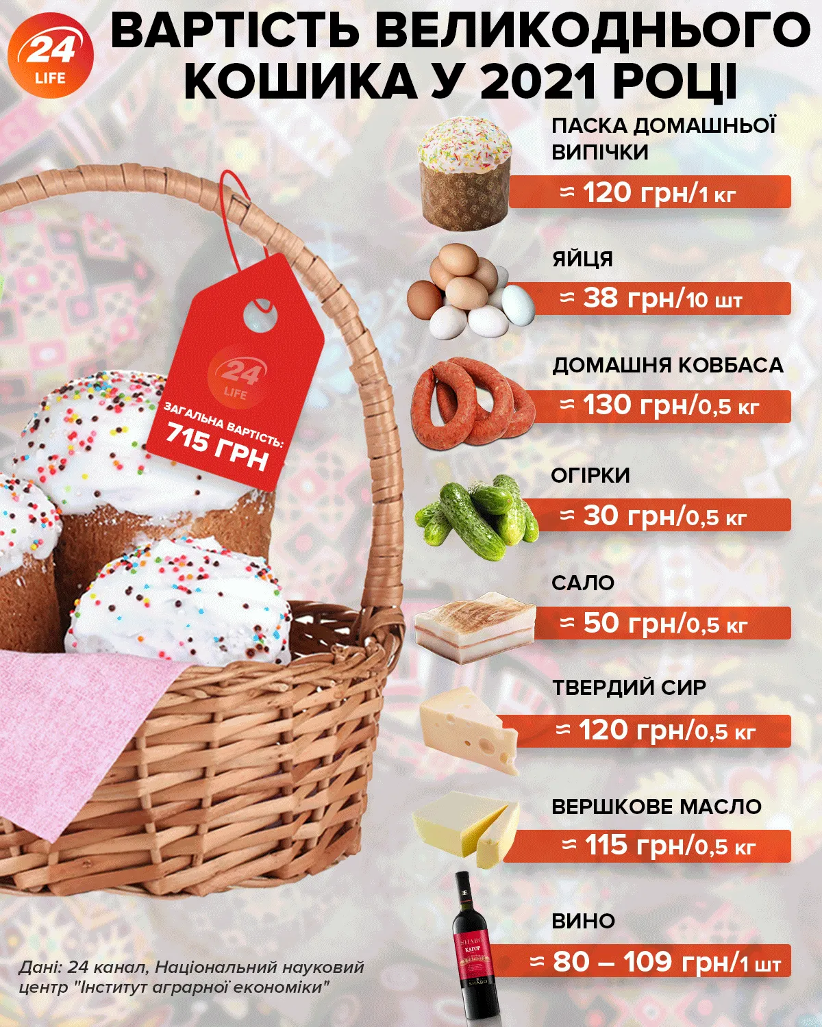 ціна на великодній кошик ціна на великодній кошик