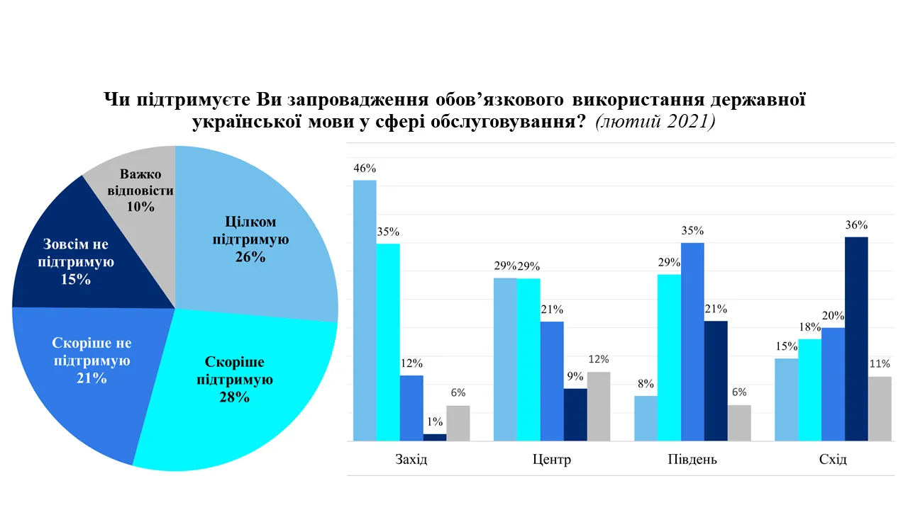 статистика закон про мову