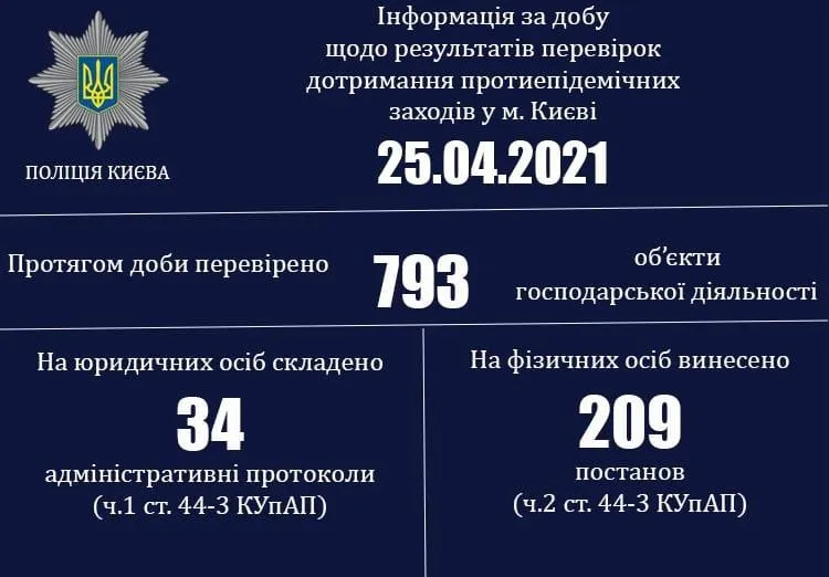 Карантин порушення Київ Карантин порушення Київ