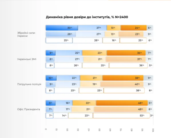 Динаміка довіри до українських інституцій