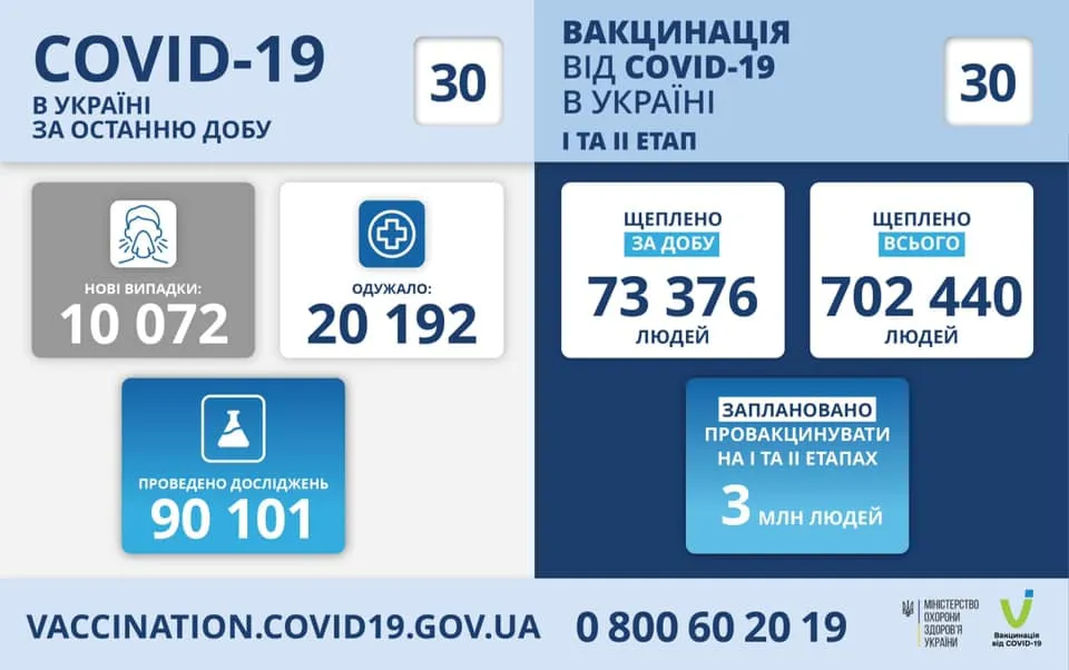 Скільки зробили щеплень в Україні за добу та скільки виявили нових випадків коронавірусу