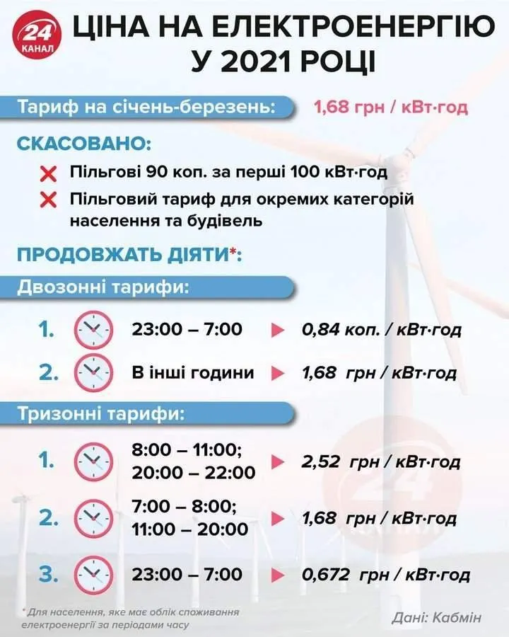 Тарифи на світло в 2021