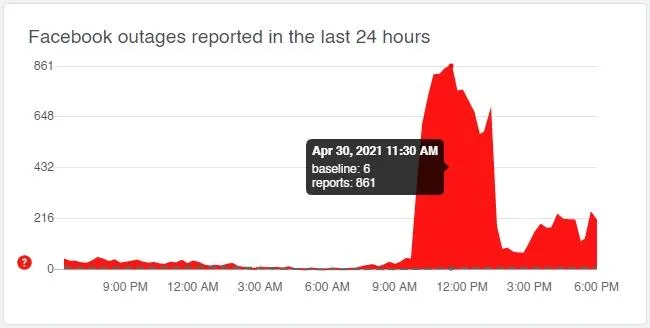 Динаміка проблем з доступом Динаміка проблем з доступом