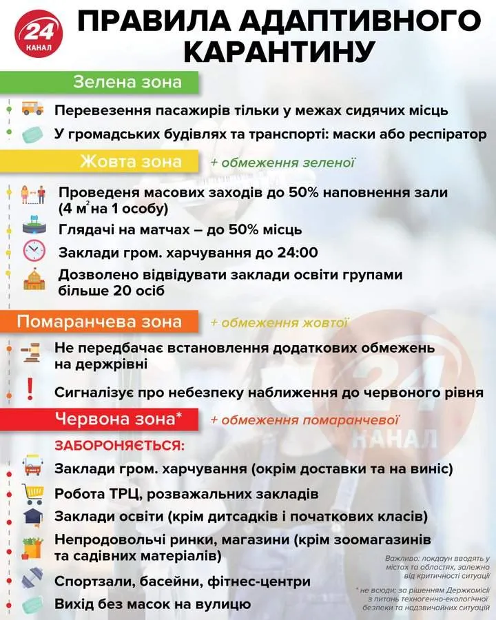 Адаптивний карантин Житомирщина Адаптивний карантин Житомирщина