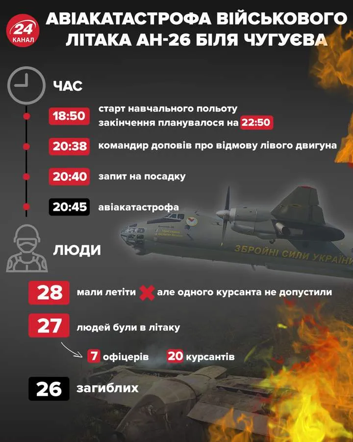 Що відомо про аварію літака АН-26 біля Чугуєва 