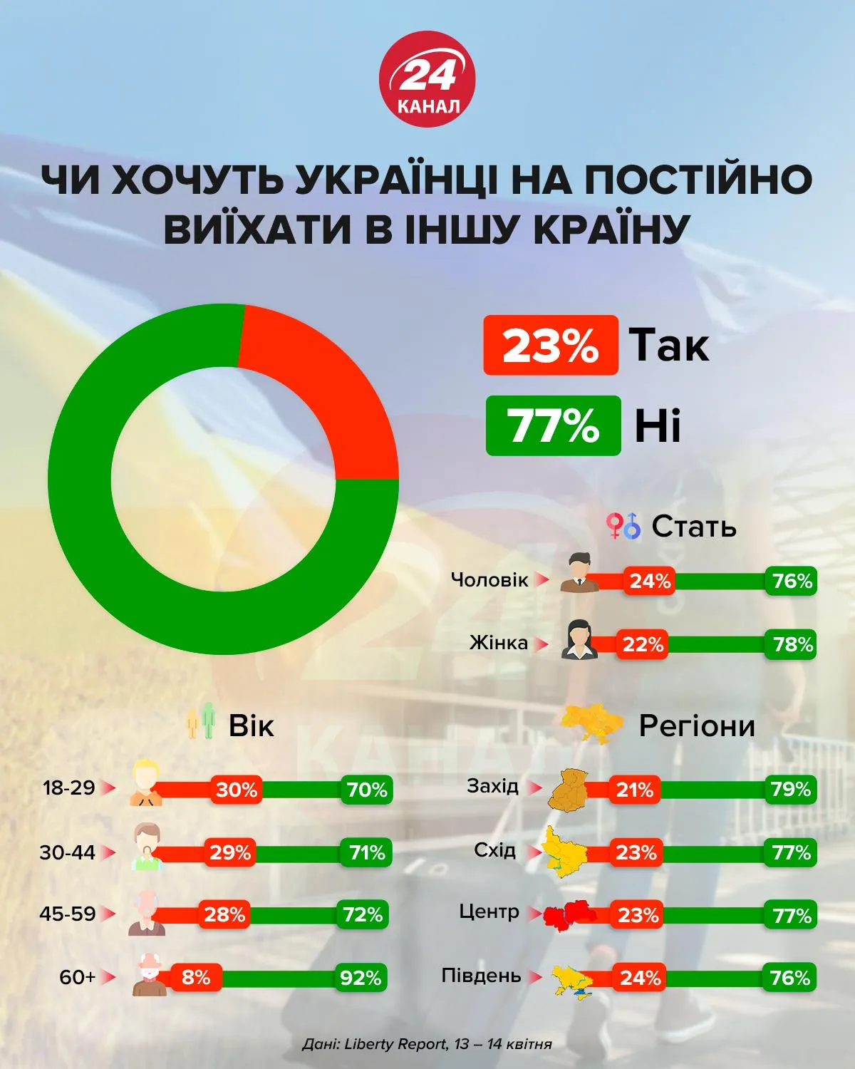 Кто и в каких регионах Украины хочет эмигрировать за границу / Инфографика 24 канала