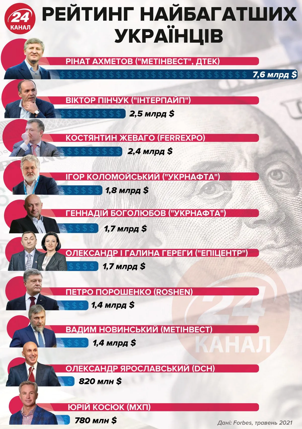 ​Рейтинг найбагатших українців / Інфографіка 24 каналу