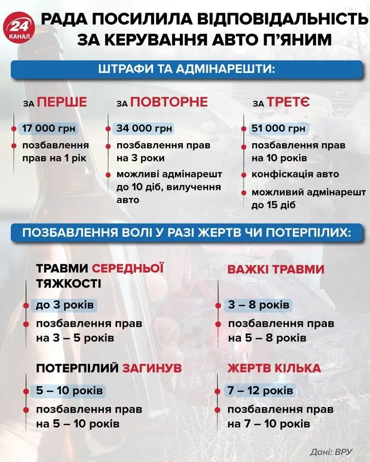 Відповідальність за керування авто у стані сп'яніння