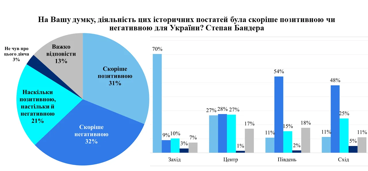 Що українці думають про Бандеру