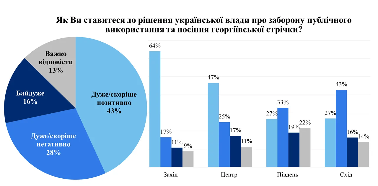 Ставлення до георгіївської стрічки