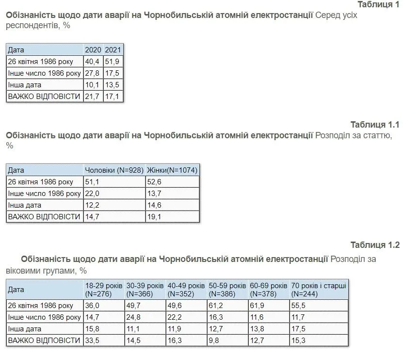 Обізнаність щодо ЧАЕС