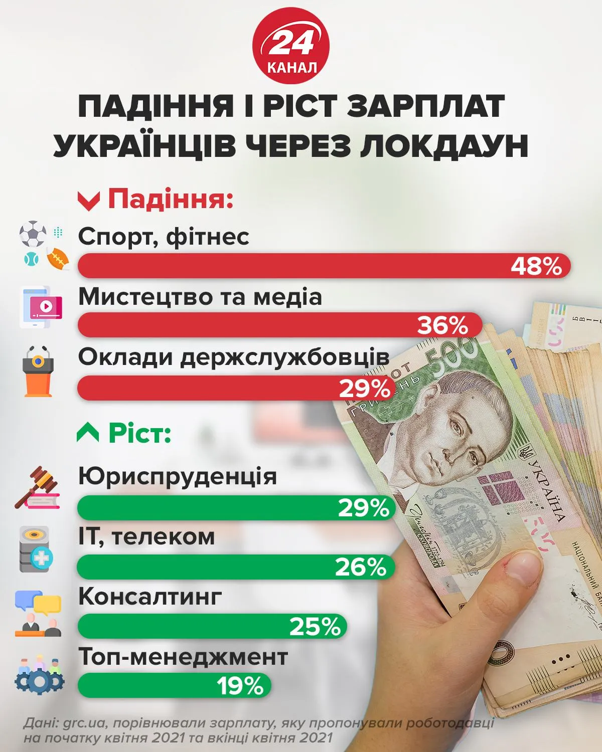 Динамика заработной платы в Украине / Инфографика 24 канала