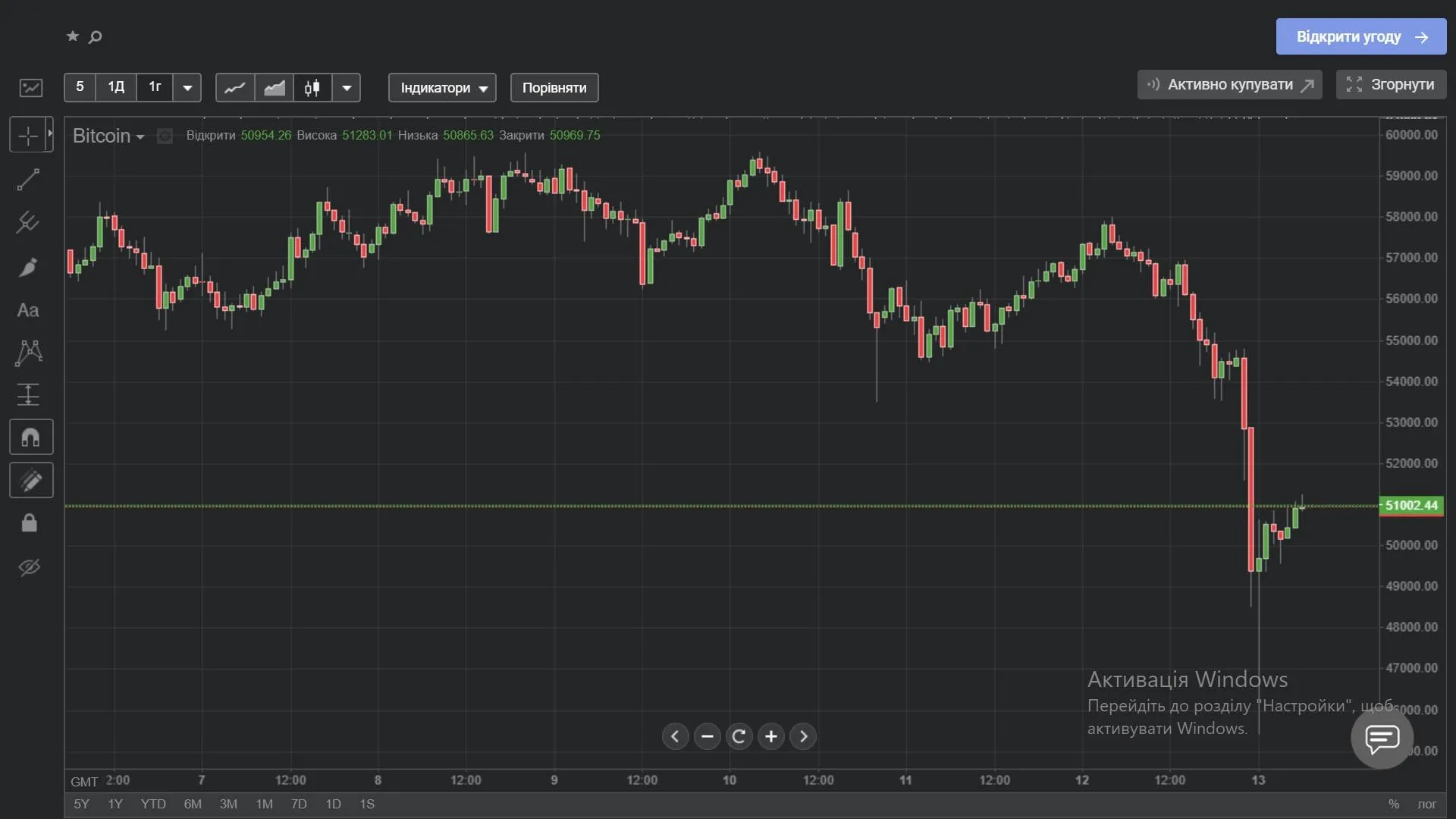 Стоимость биткойнов течение последней недели