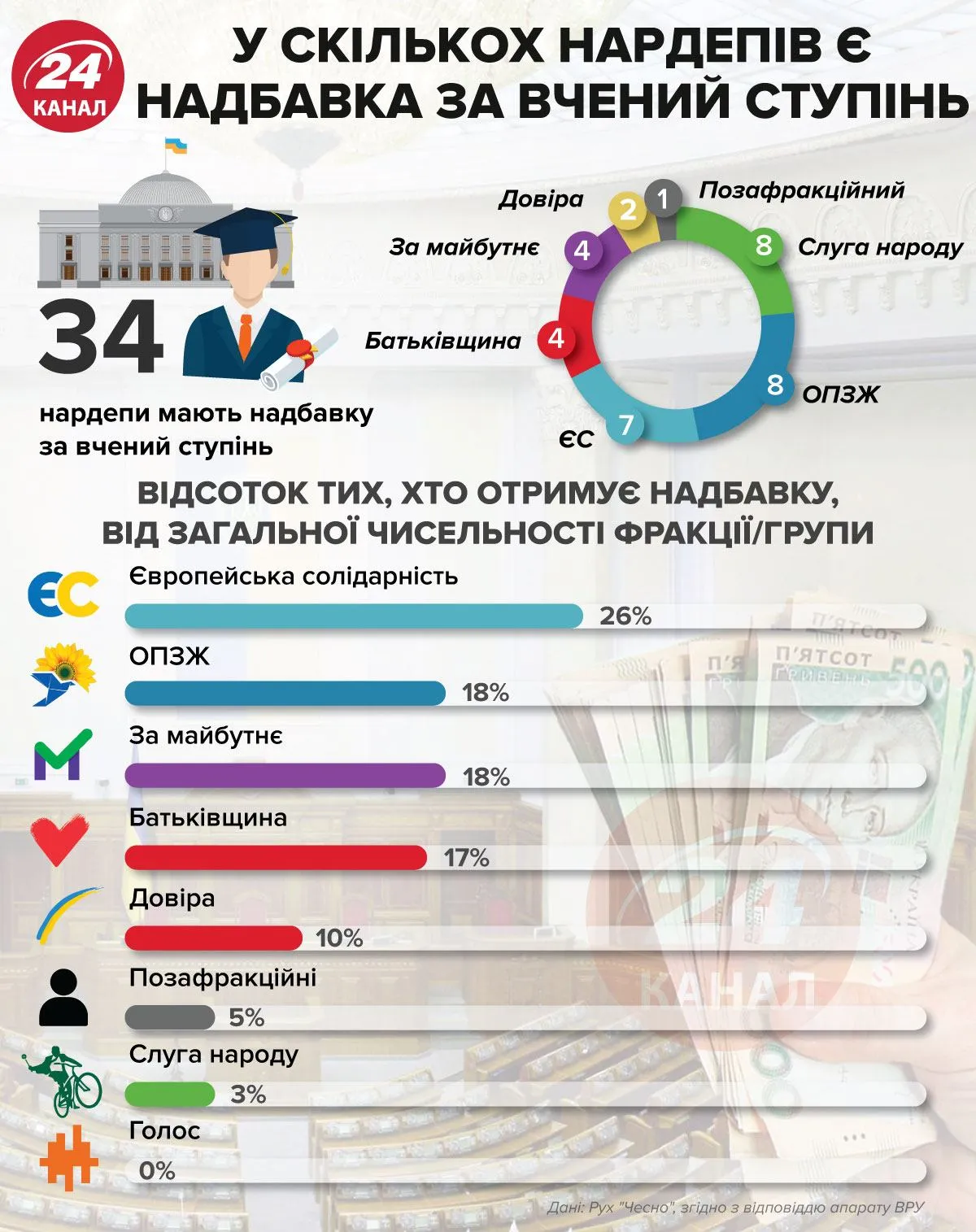 Надбавки депутатов за ученые звания / Инфографика 24 каналу