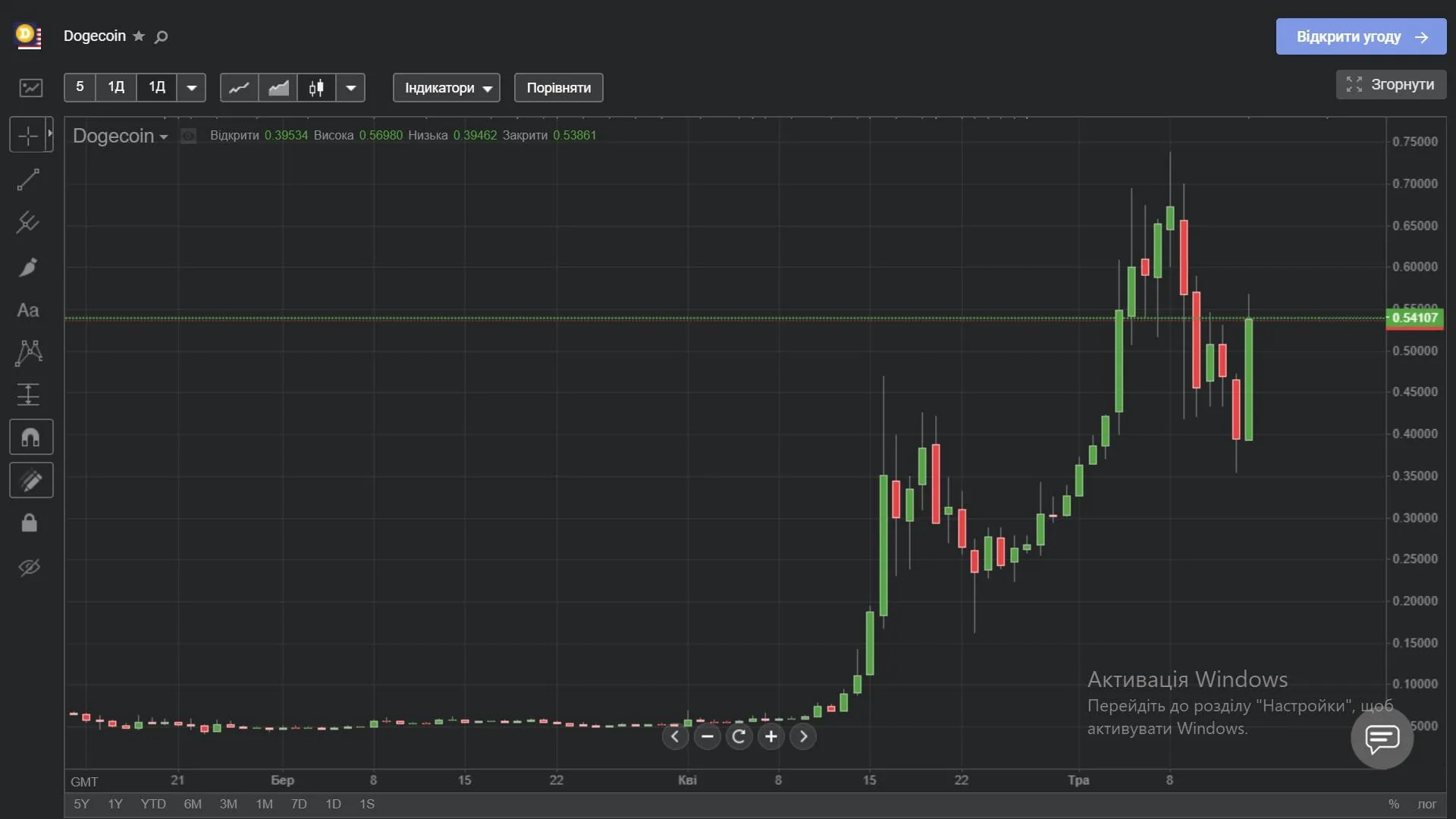 Ціна Dogecoin з лютого 2021 року Ціна Dogecoin з лютого 2021 року