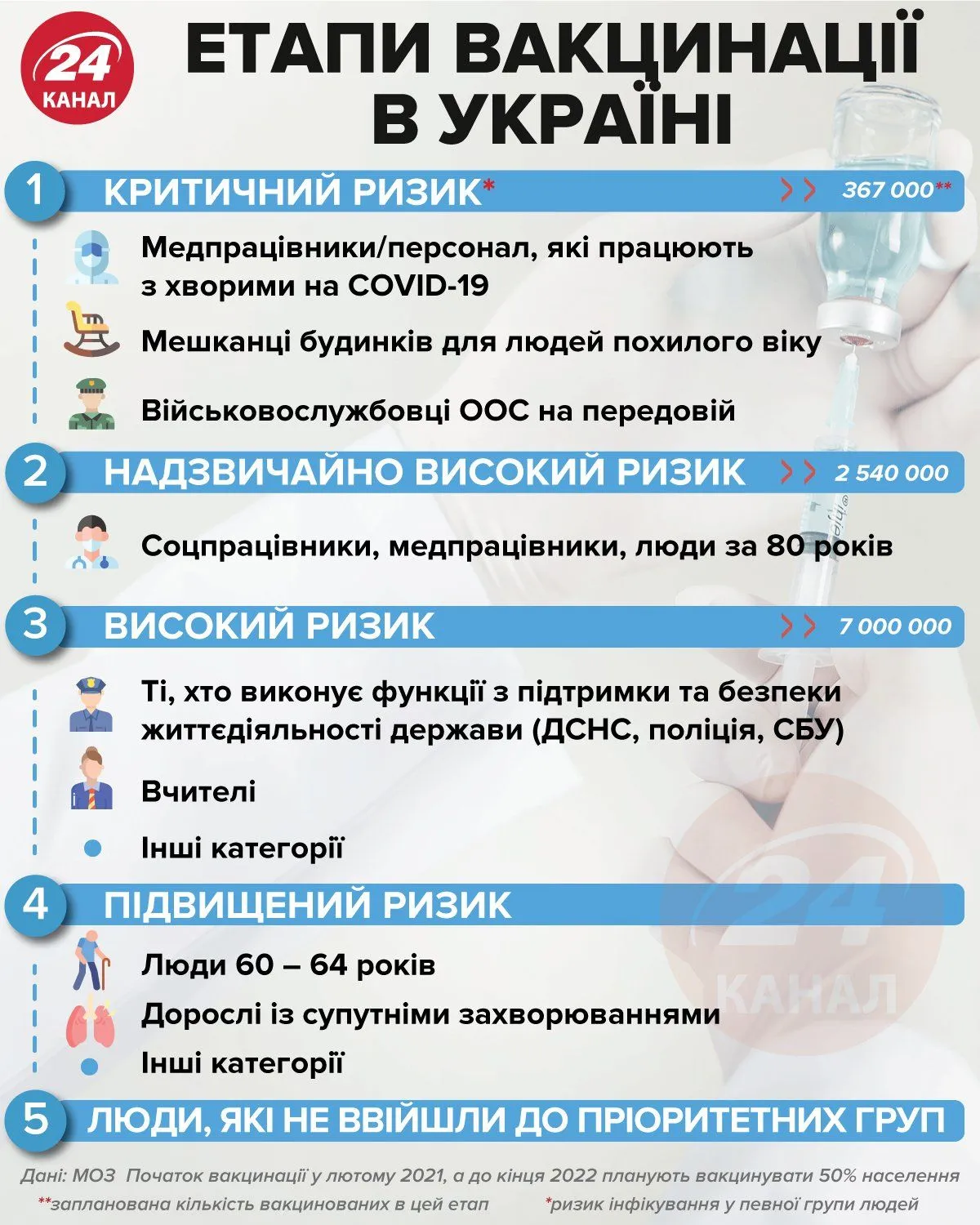 Етапи вакцинації в Україні / Інфографіка 24 каналу
