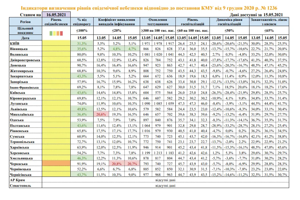 Епідеміологічні показники в Україні Епідеміологічні показники в Україні