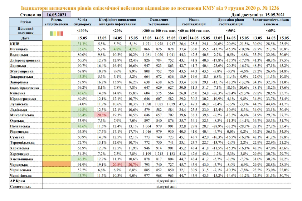 Епідеміологічні показники в Україні