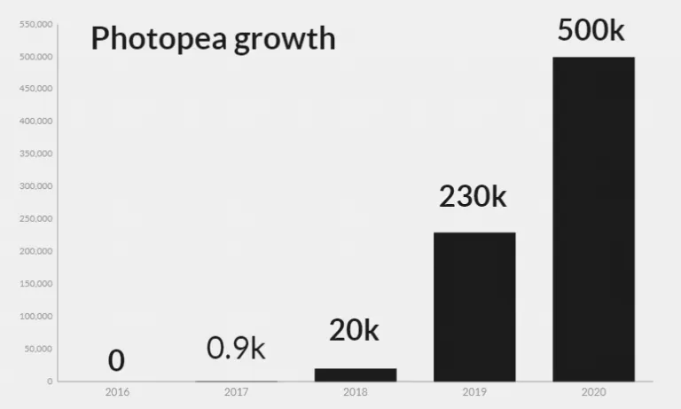 Доходи  Photopea Доходи  Photopea