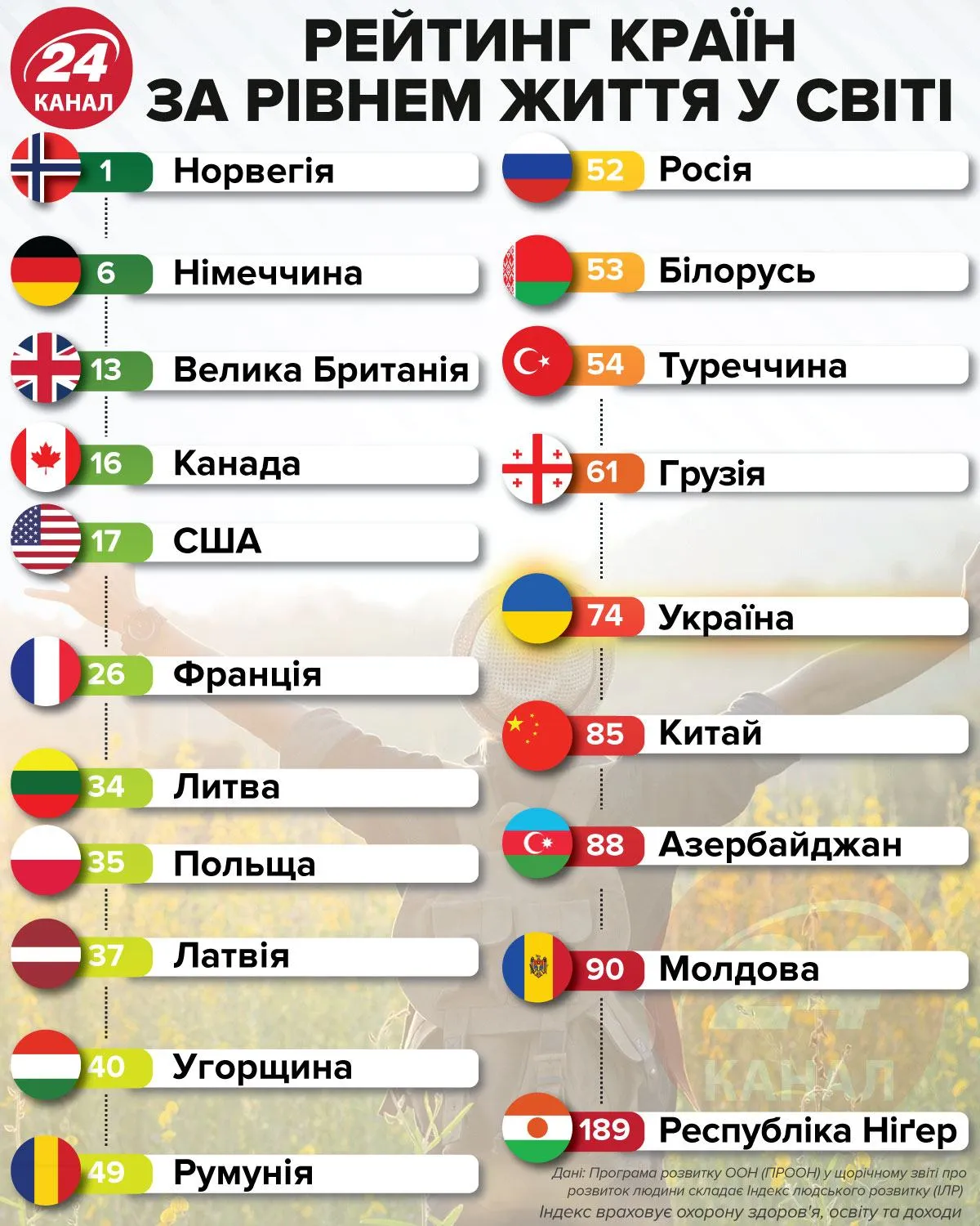 Рейтинг стран мира по уровню жизни / Инфографика 24 канала Рейтинг стран мира по уровню жизни / Инфографика 24 канала