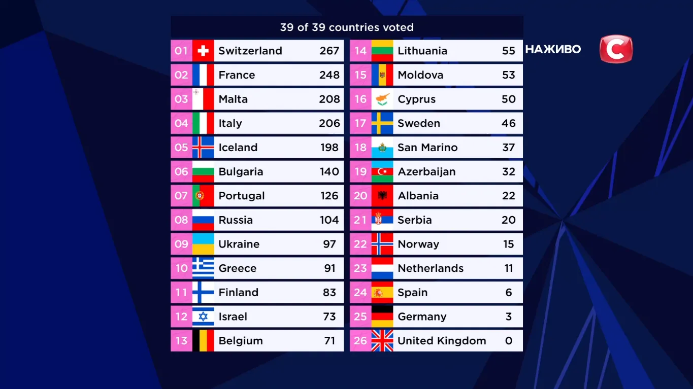 Результати журі Євробачення-2021