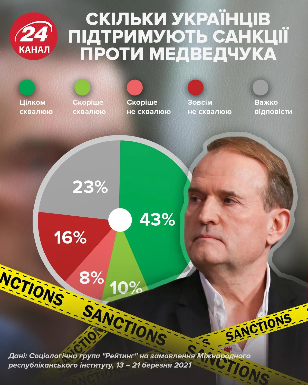 Ставлення українців до санкцій проти Медведчука / Інфографіка 24 каналу