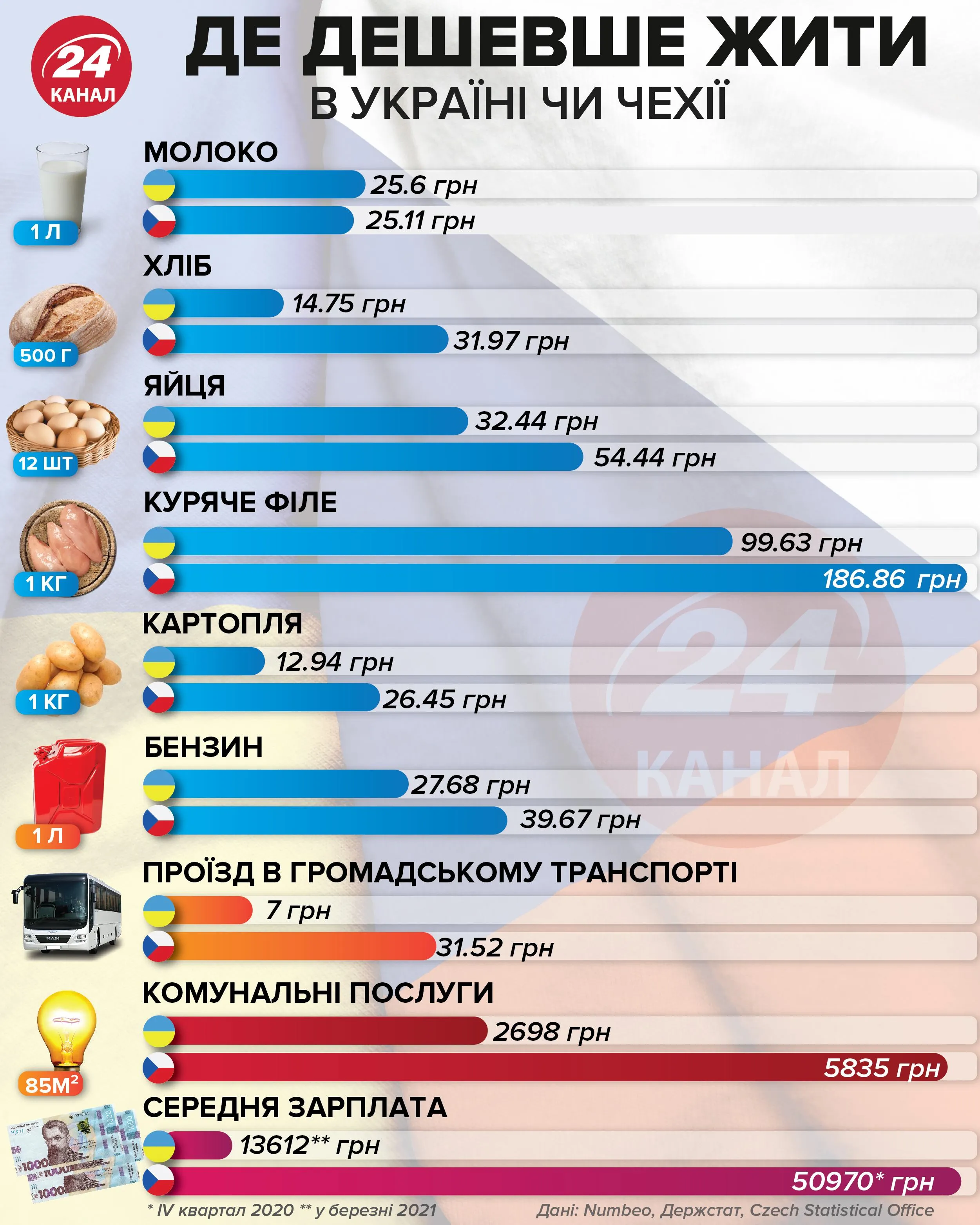 Де дешевше жити: в Україні чи Чехії