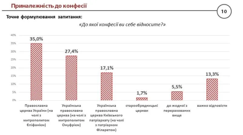 До яких конфесій себе відносять українці