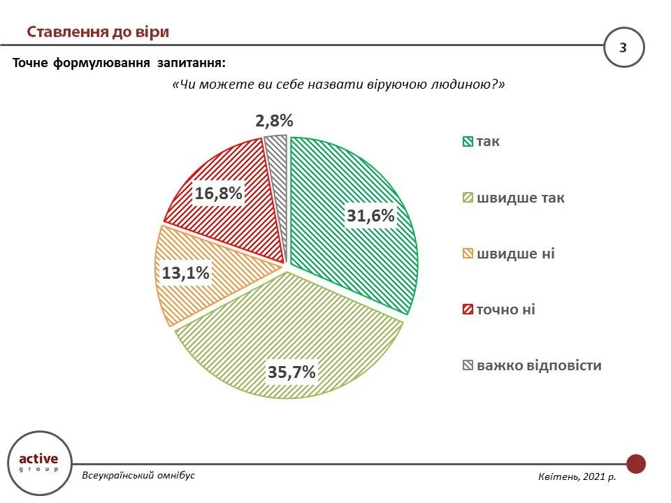 Ставлянення українців до віри Ставлянення українців до віри