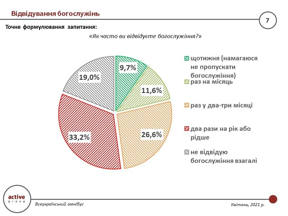 Як часто українці відвідують богослужіння