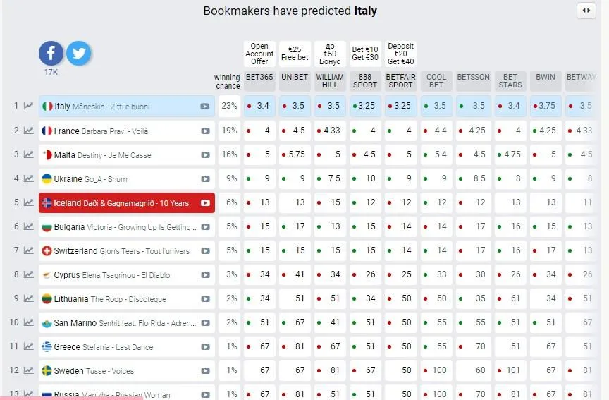 Ісландія Євробачення-2021 букмекери Ісландія Євробачення-2021 букмекери