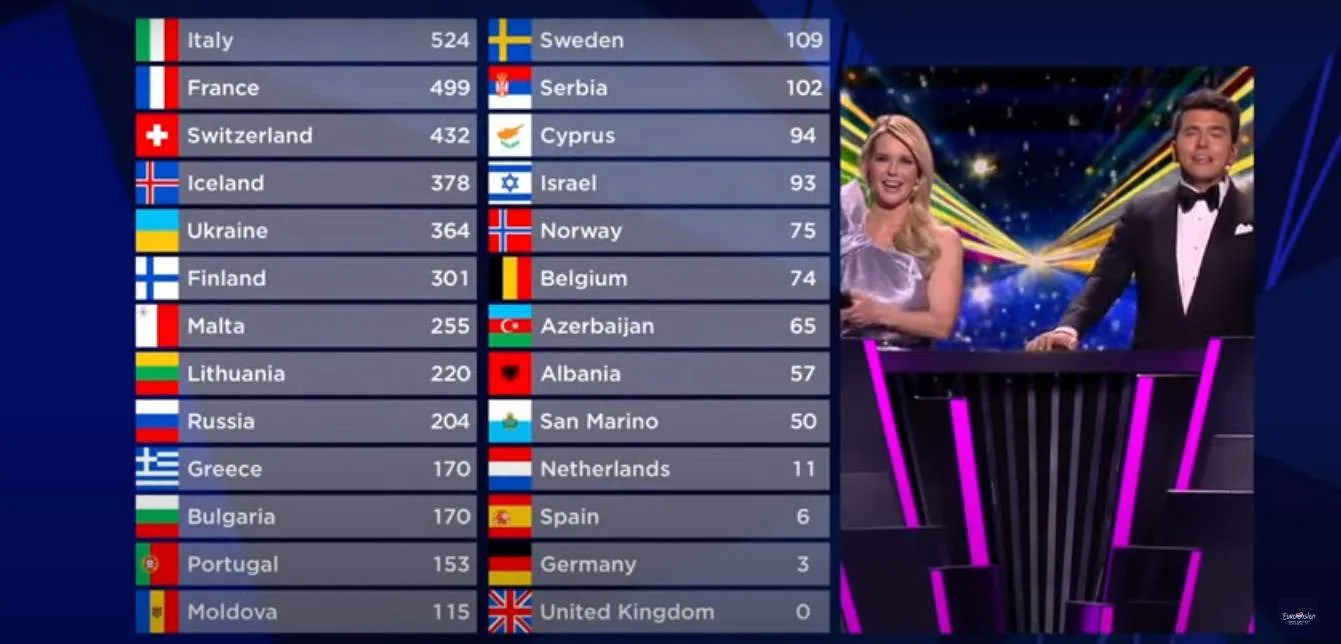 Результати Євробачення-2021: сумовані бали глядачів і журі