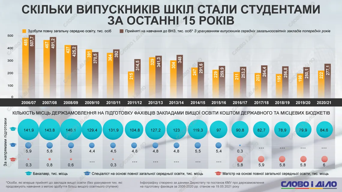 Як змінювалася кількість абітурієнтів