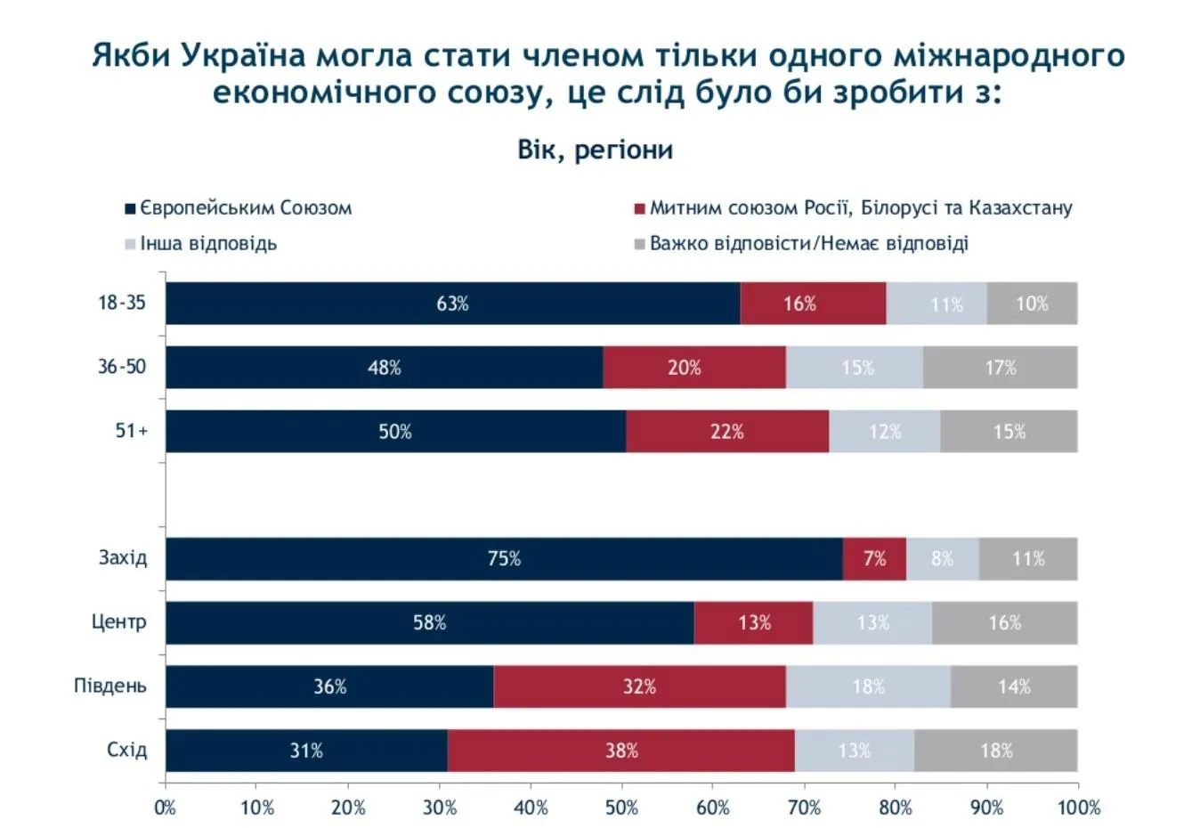 Українці про вступ до ЄС