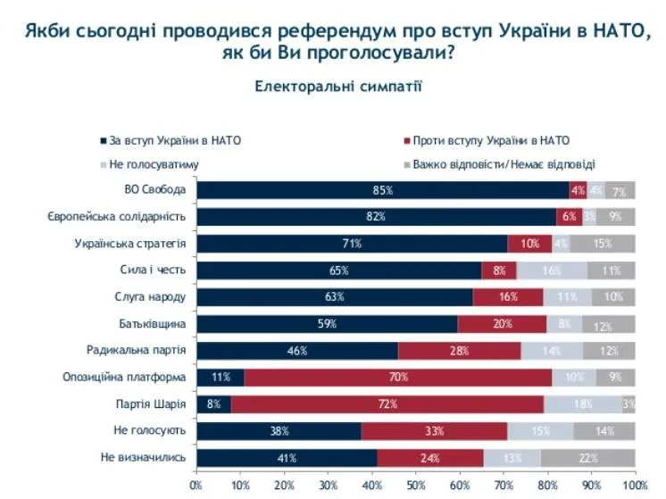 Українці про вступ до НАТО