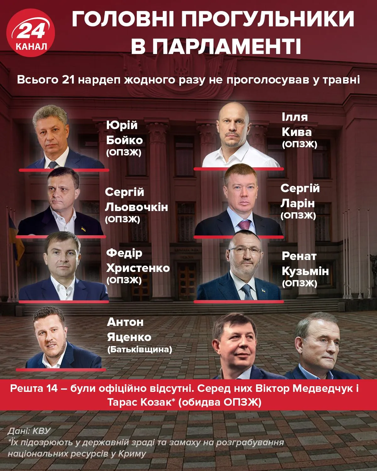 Главные прогульщики парламента / Инфографика 24 канала Главные прогульщики парламента / Инфографика 24 канала