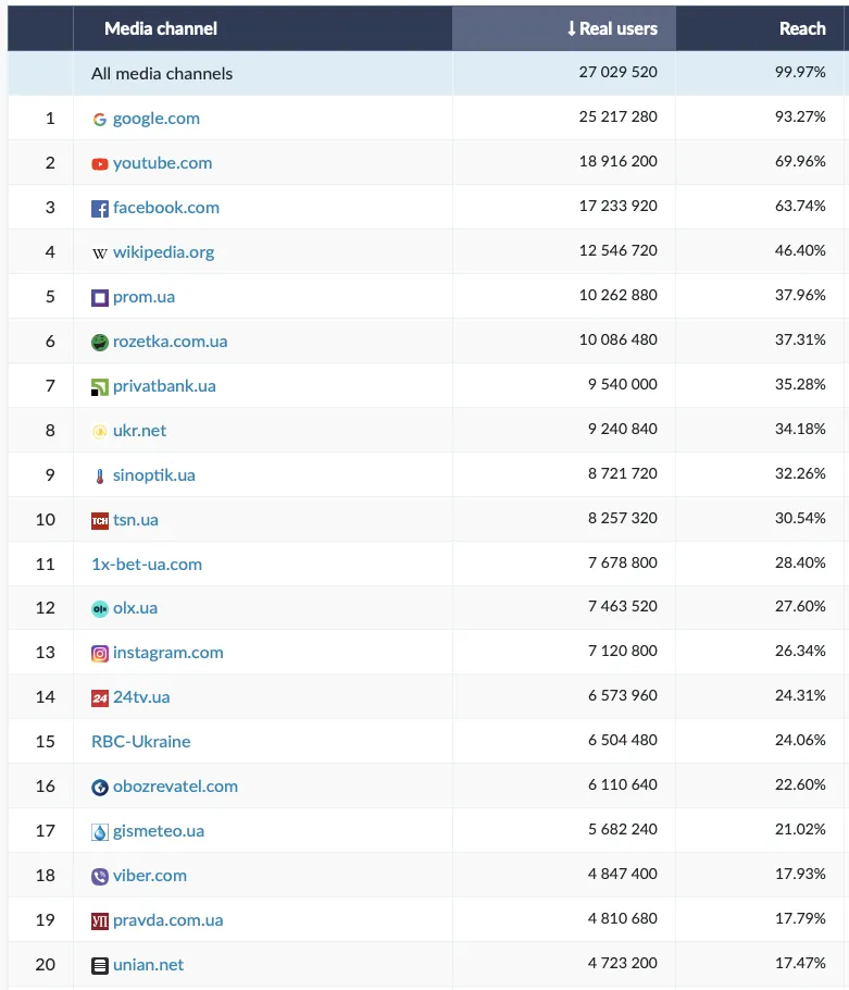 Рейтинг сайтів квітень Рейтинг сайтів квітень