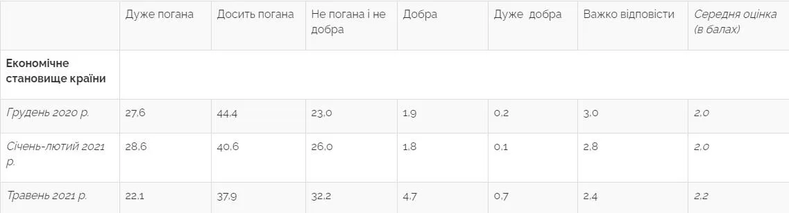 Як українці оцінили економічне становище країни