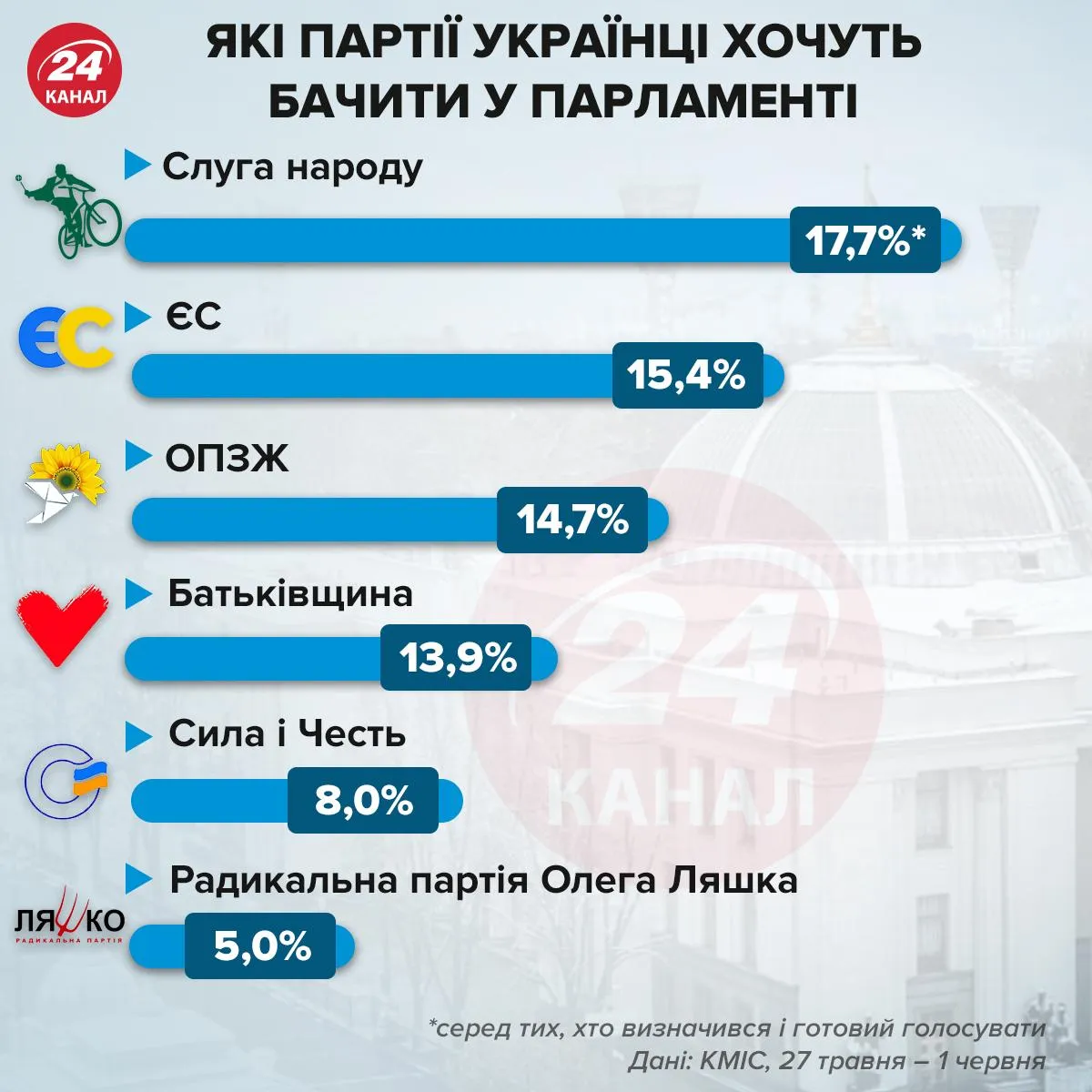 Які партії українці хочуть бачити у парламенті / Інфографіка 24 каналу