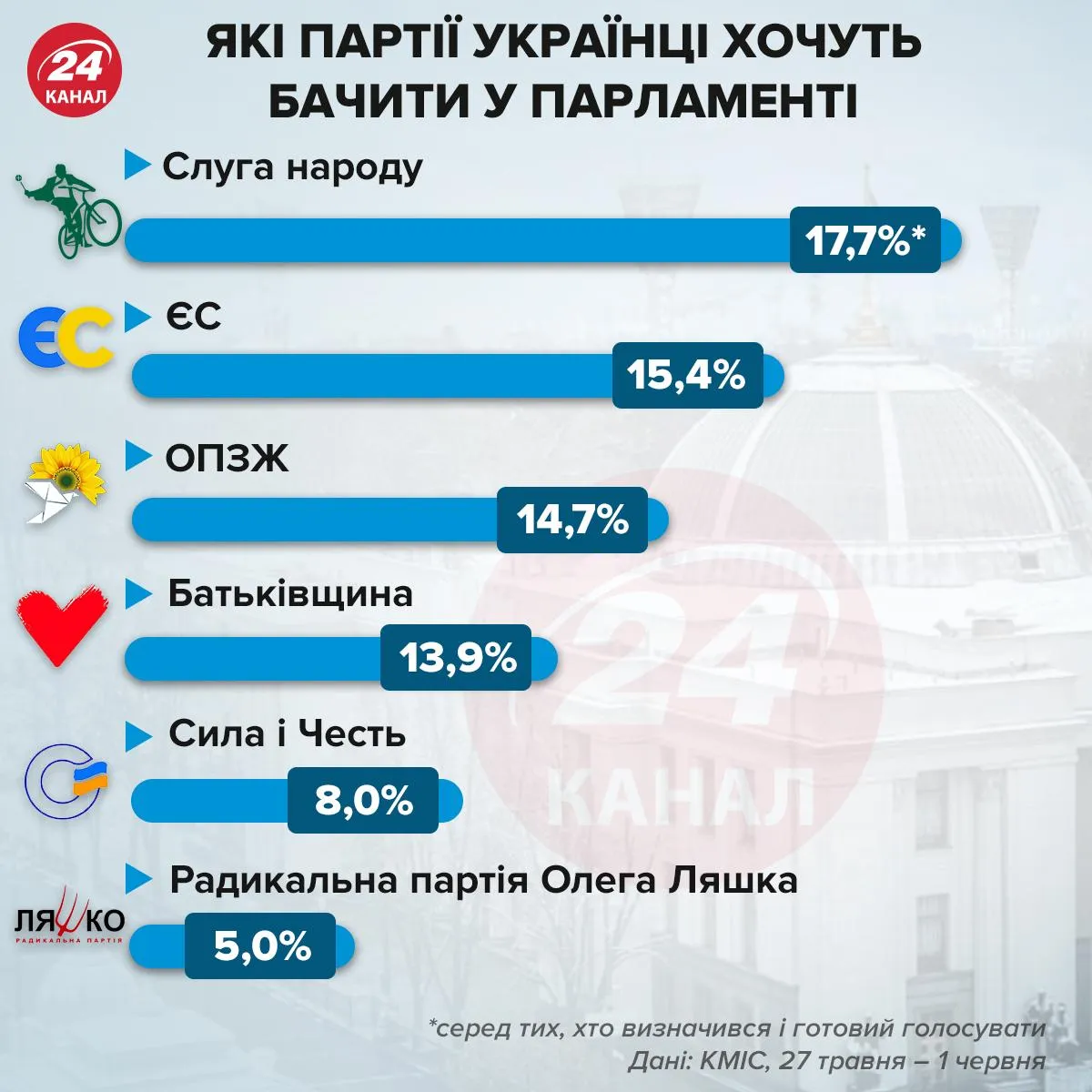 рейтинг партій